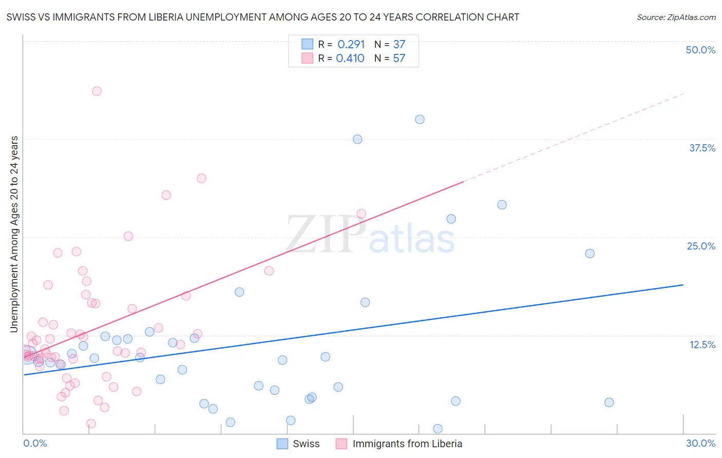 Swiss vs Immigrants from Liberia Unemployment Among Ages 20 to 24 years