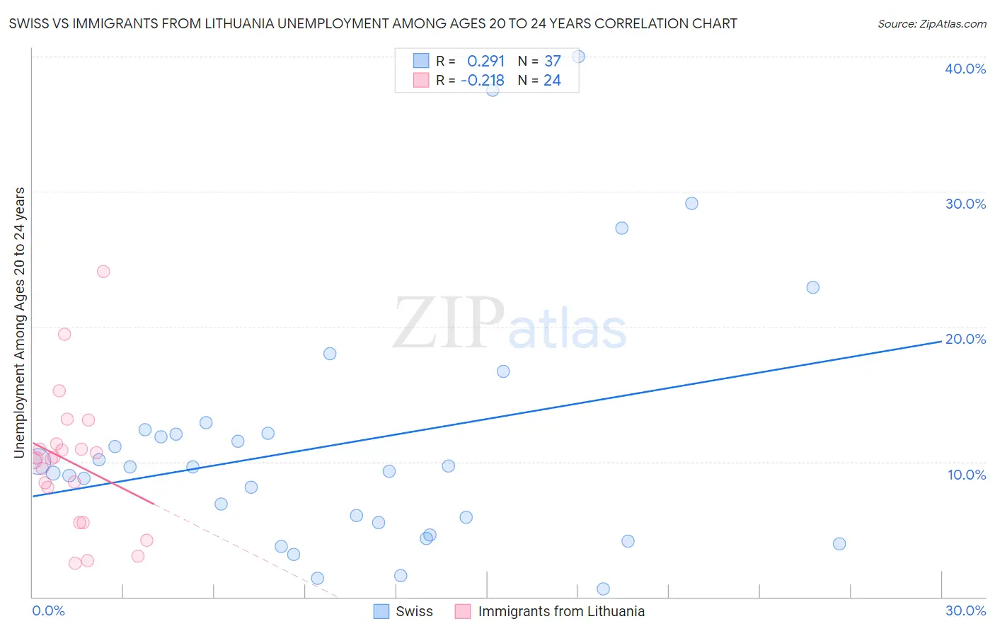 Swiss vs Immigrants from Lithuania Unemployment Among Ages 20 to 24 years