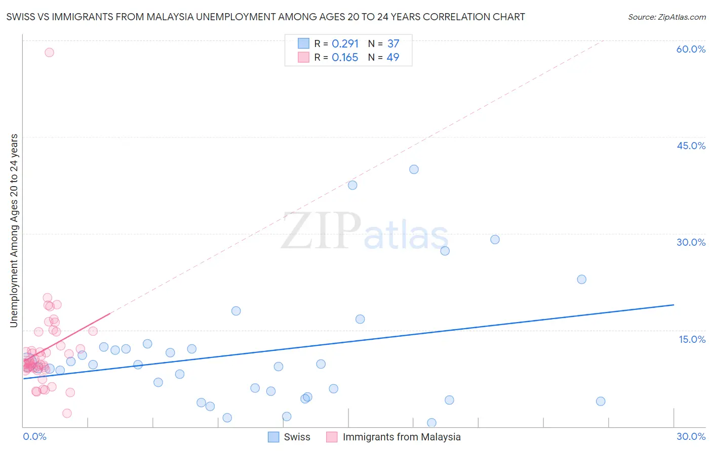 Swiss vs Immigrants from Malaysia Unemployment Among Ages 20 to 24 years