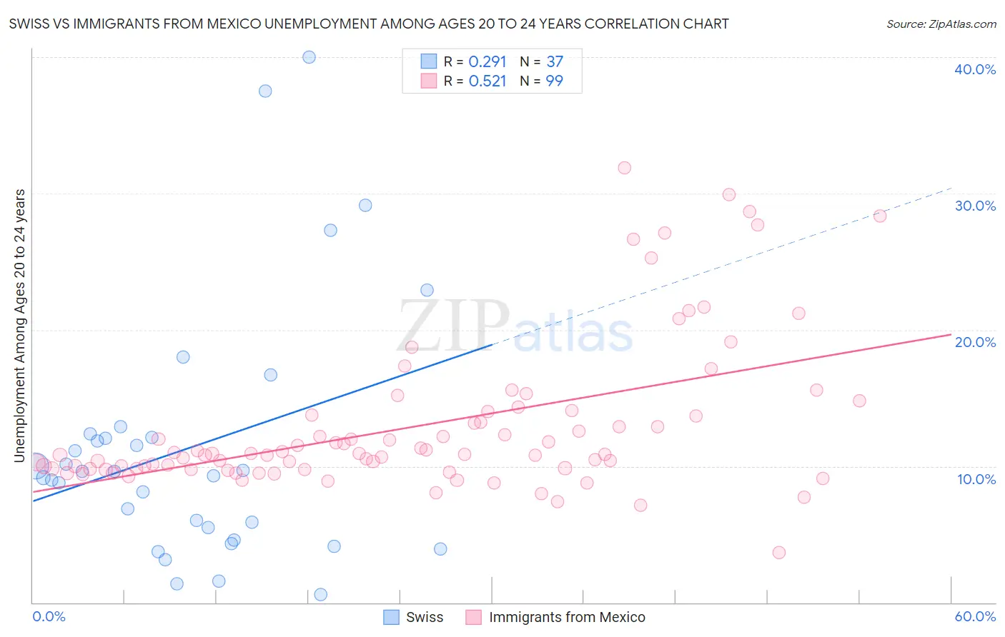 Swiss vs Immigrants from Mexico Unemployment Among Ages 20 to 24 years