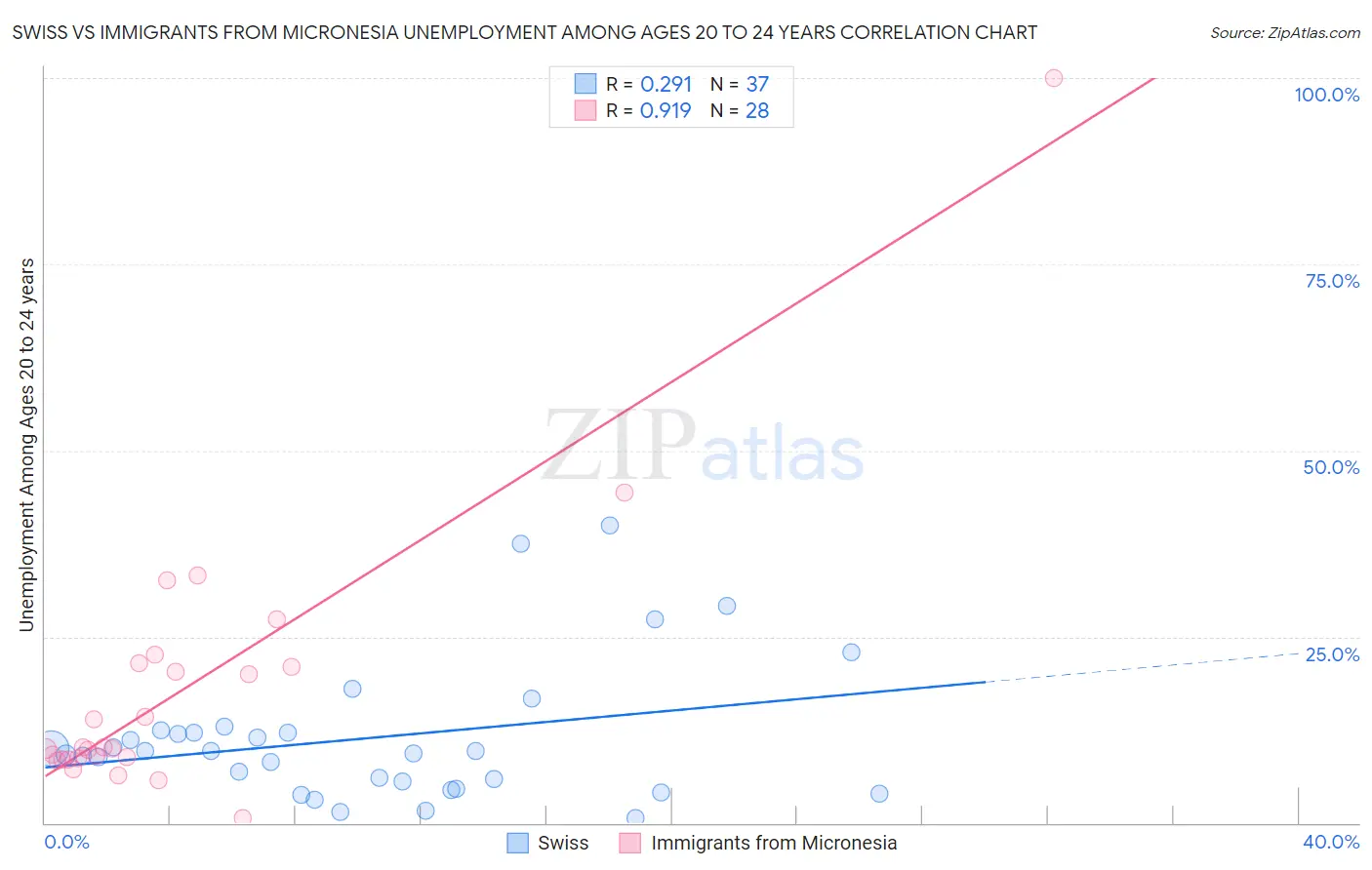 Swiss vs Immigrants from Micronesia Unemployment Among Ages 20 to 24 years