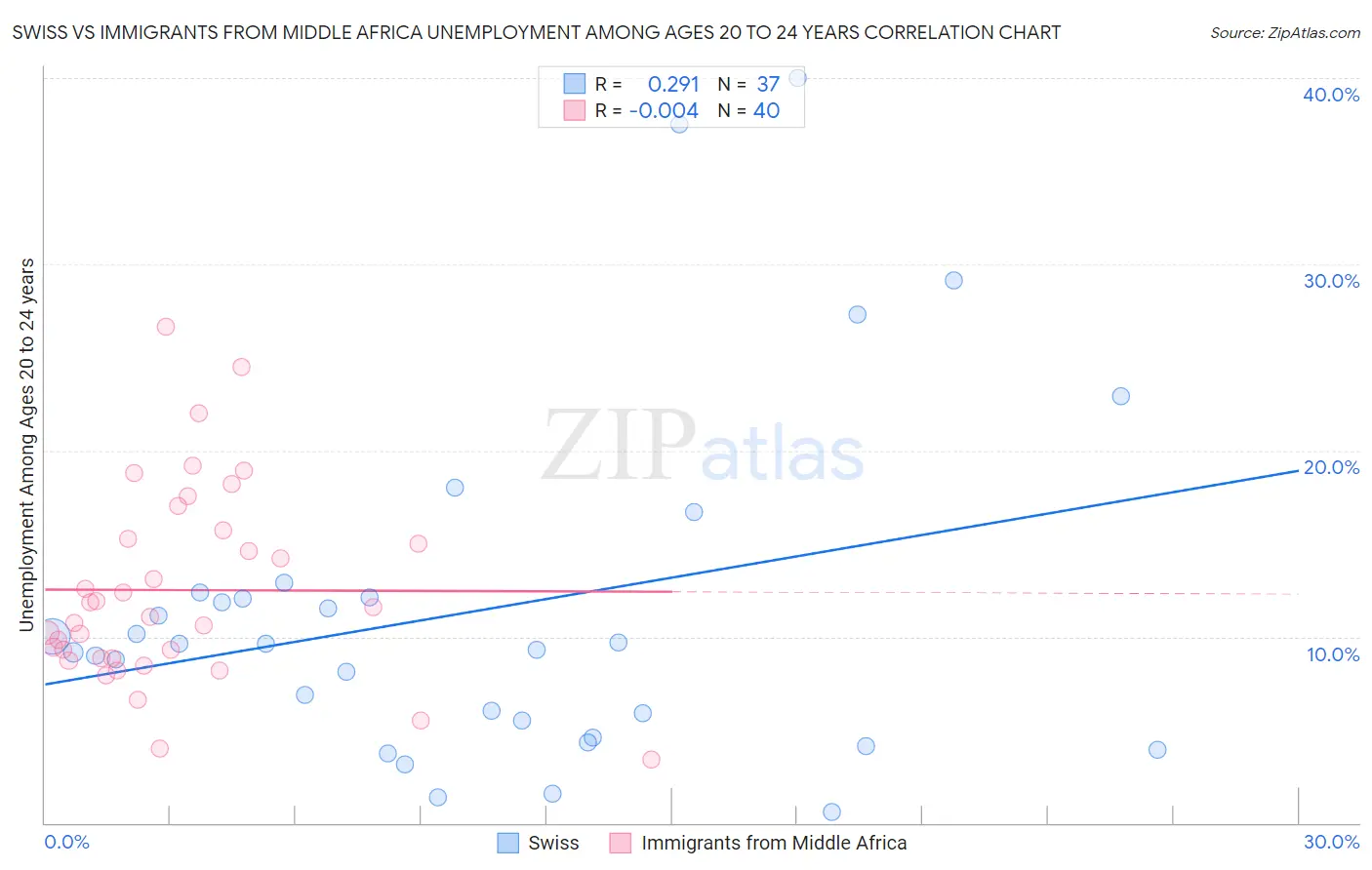 Swiss vs Immigrants from Middle Africa Unemployment Among Ages 20 to 24 years