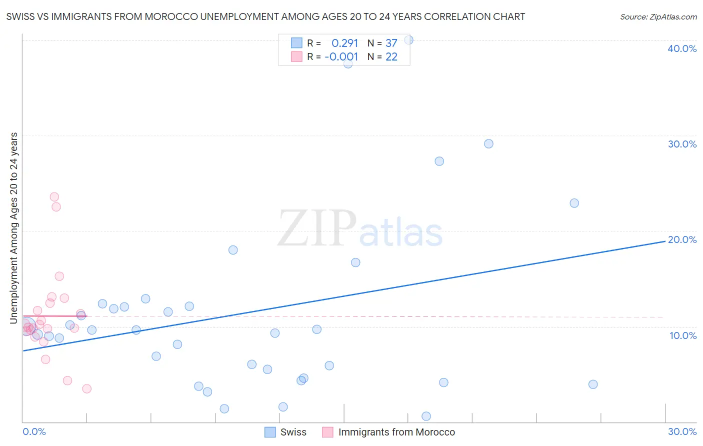 Swiss vs Immigrants from Morocco Unemployment Among Ages 20 to 24 years