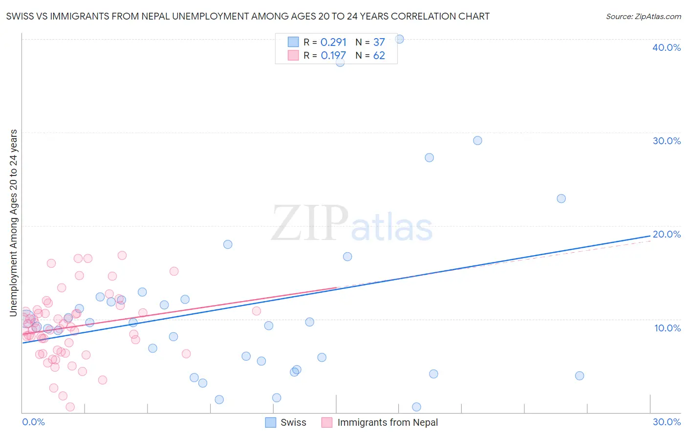 Swiss vs Immigrants from Nepal Unemployment Among Ages 20 to 24 years