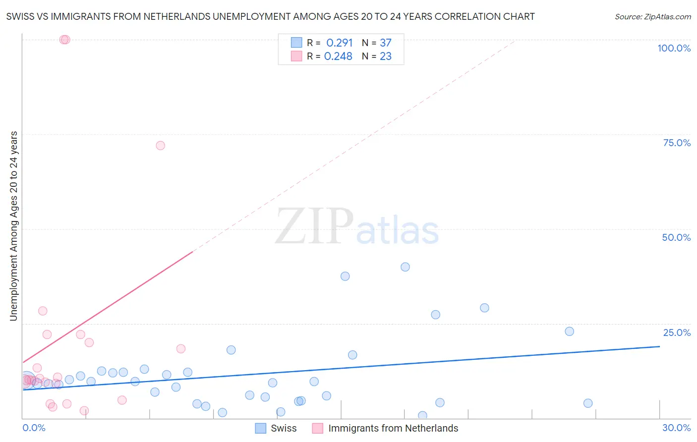 Swiss vs Immigrants from Netherlands Unemployment Among Ages 20 to 24 years