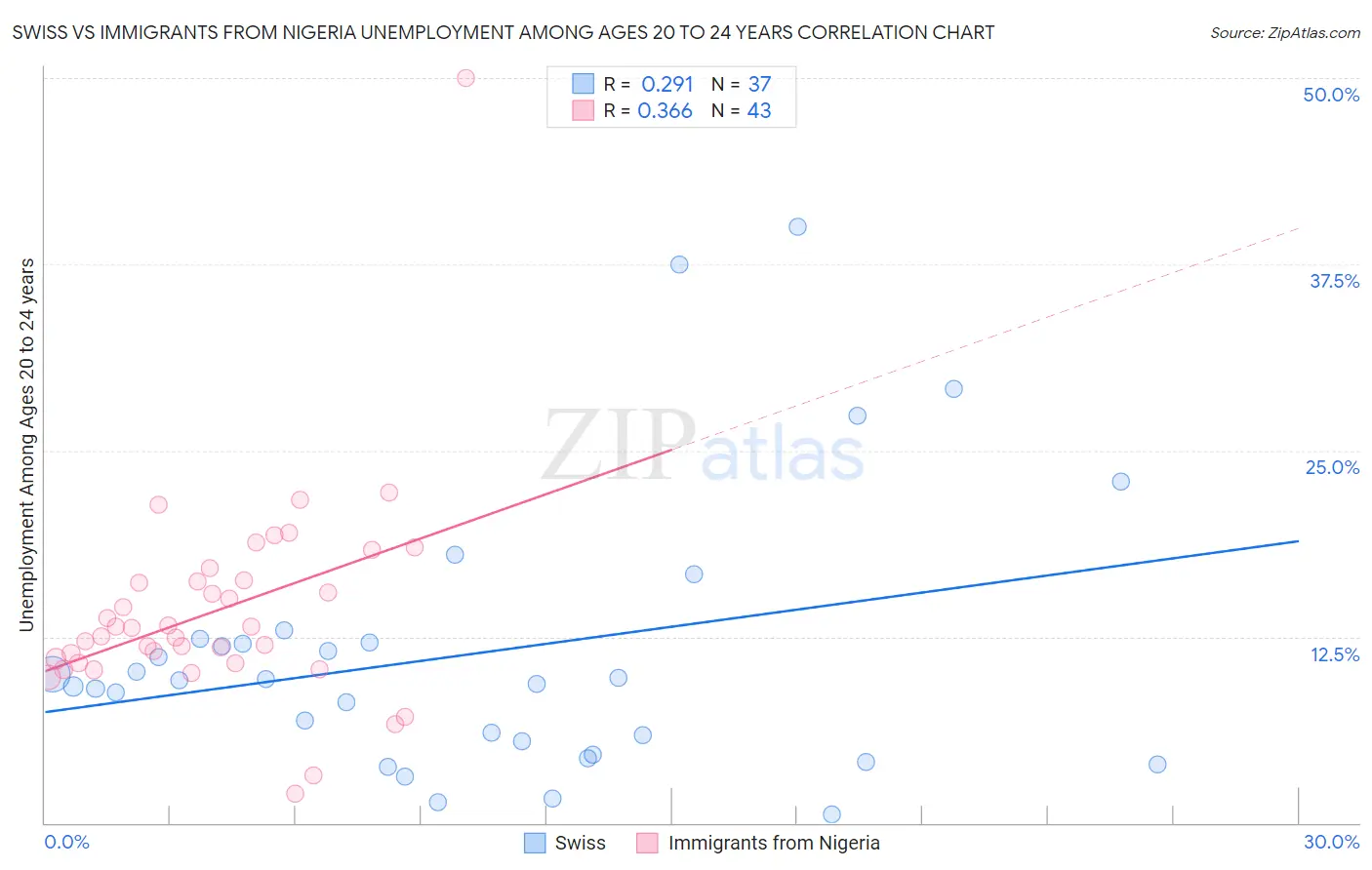 Swiss vs Immigrants from Nigeria Unemployment Among Ages 20 to 24 years