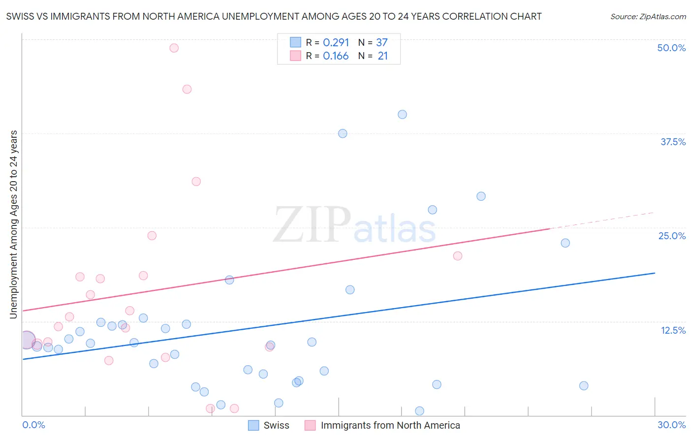 Swiss vs Immigrants from North America Unemployment Among Ages 20 to 24 years