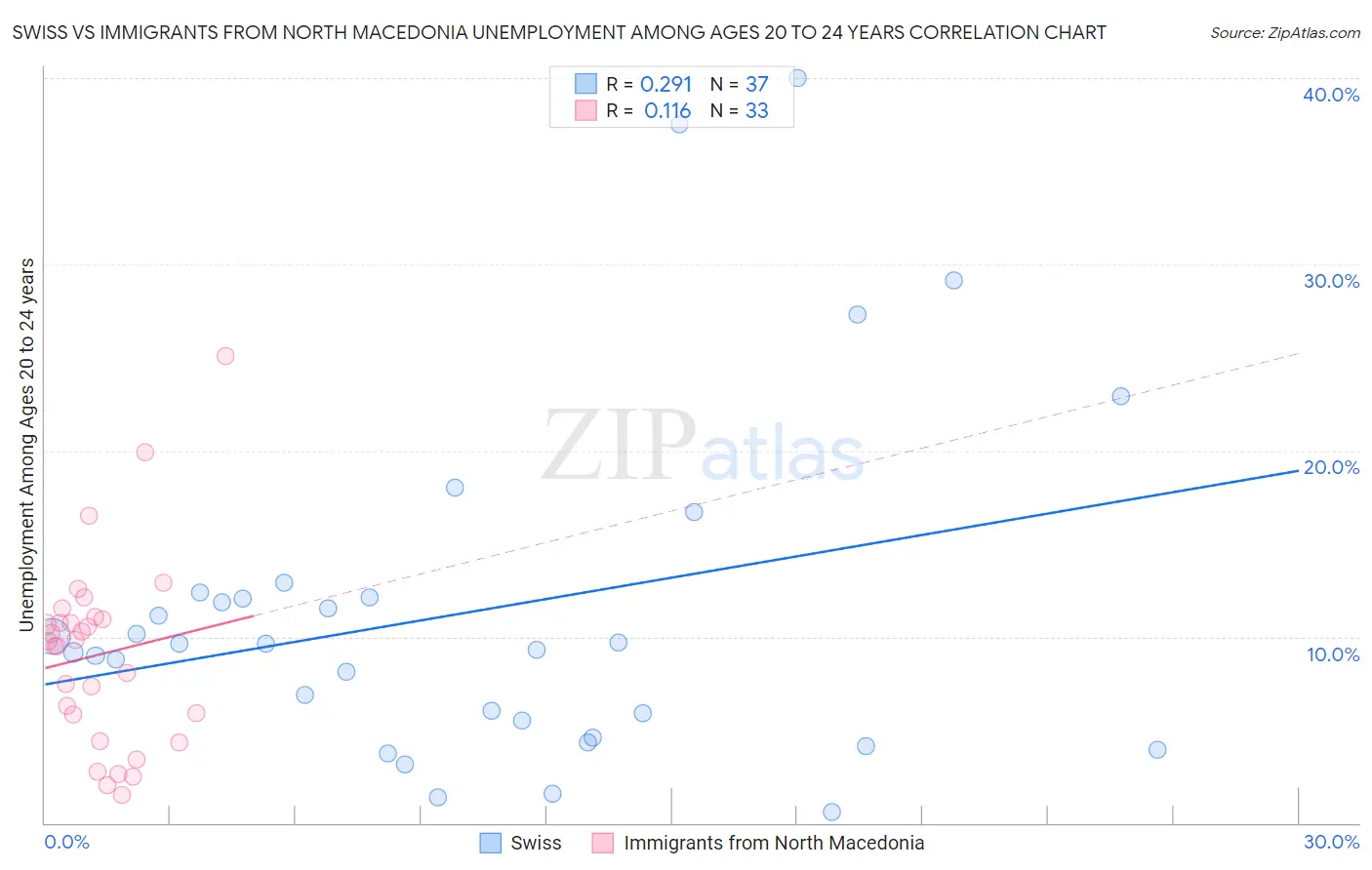 Swiss vs Immigrants from North Macedonia Unemployment Among Ages 20 to 24 years