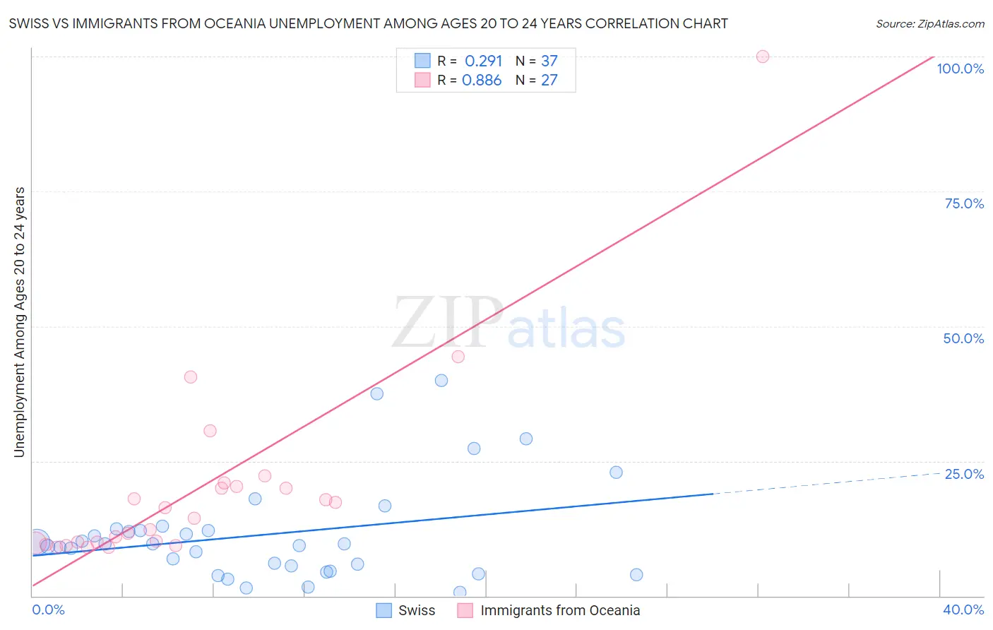 Swiss vs Immigrants from Oceania Unemployment Among Ages 20 to 24 years