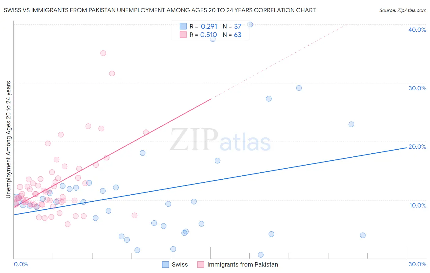 Swiss vs Immigrants from Pakistan Unemployment Among Ages 20 to 24 years