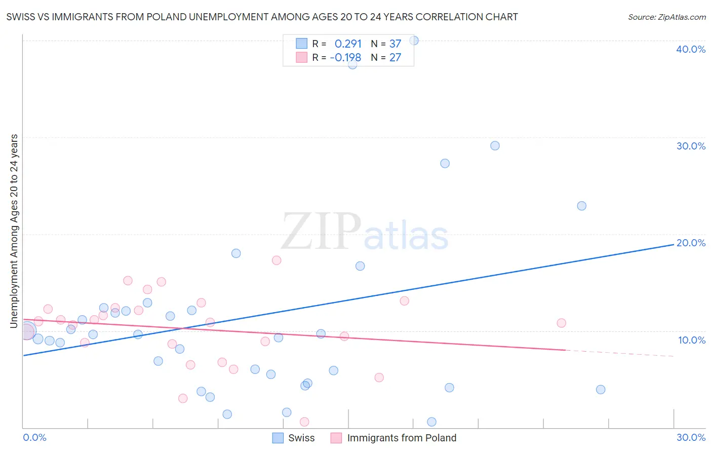 Swiss vs Immigrants from Poland Unemployment Among Ages 20 to 24 years