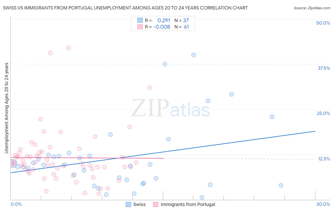 Swiss vs Immigrants from Portugal Unemployment Among Ages 20 to 24 years