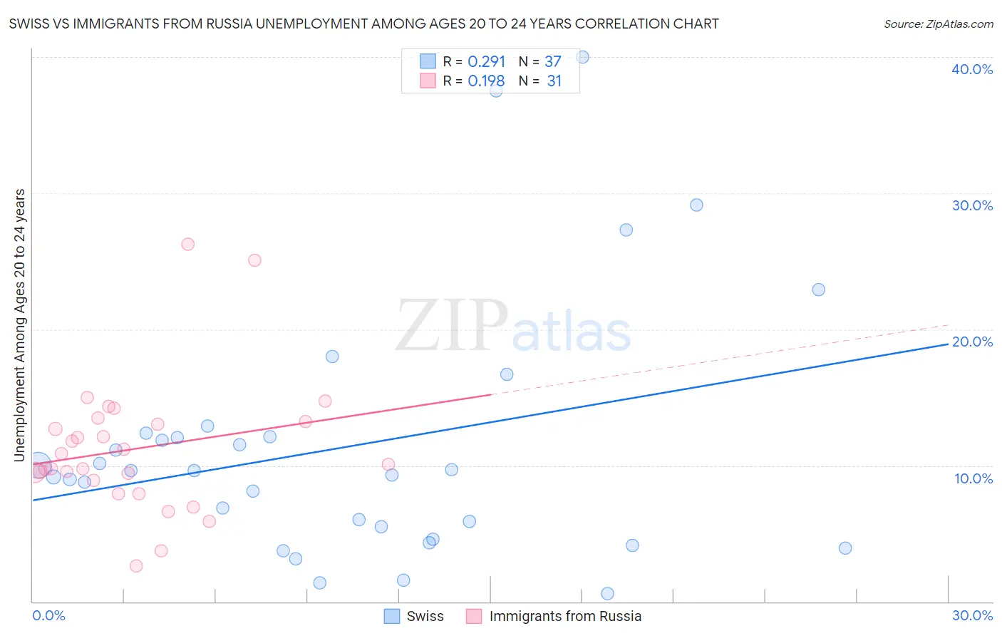 Swiss vs Immigrants from Russia Unemployment Among Ages 20 to 24 years
