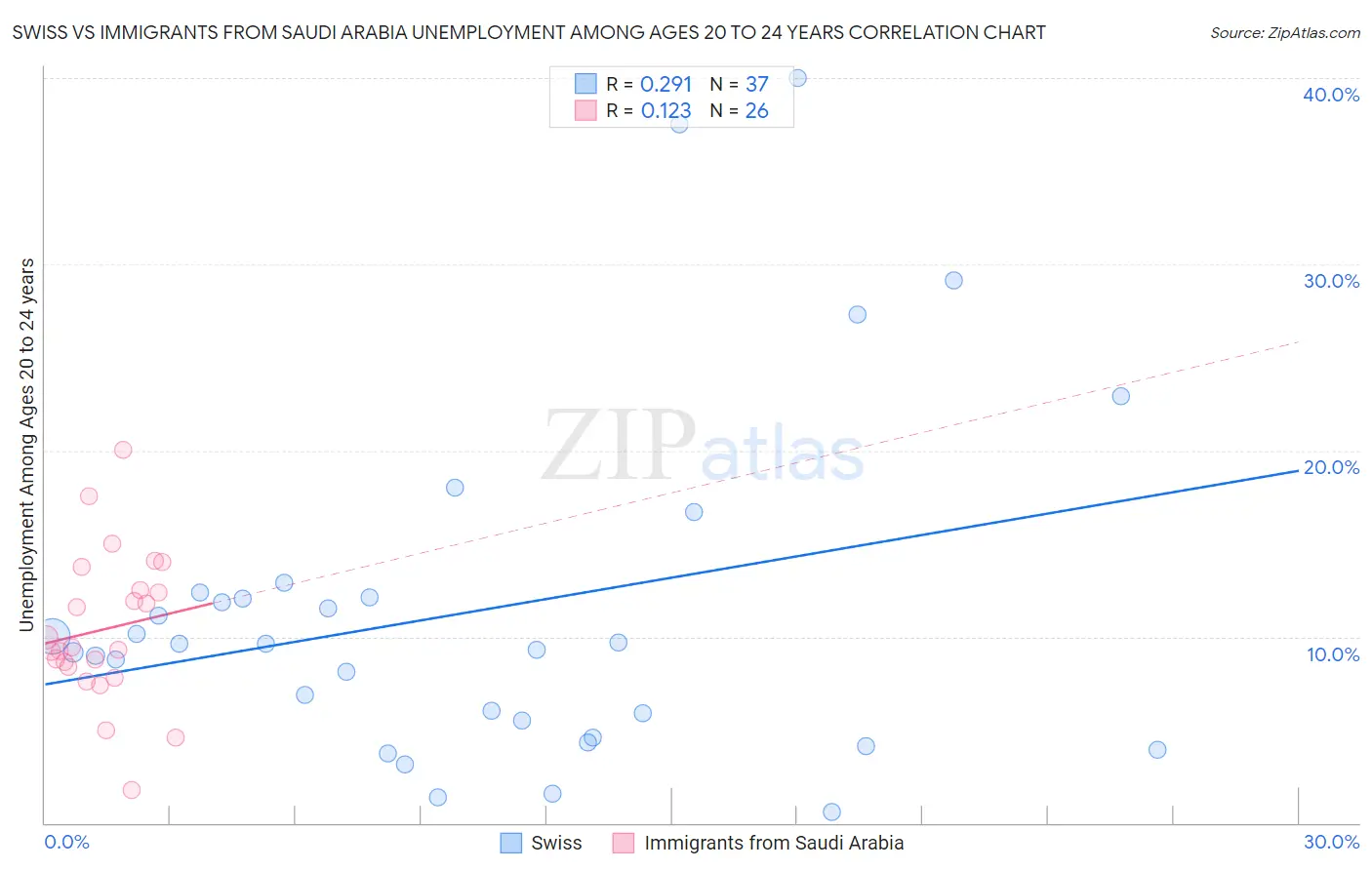 Swiss vs Immigrants from Saudi Arabia Unemployment Among Ages 20 to 24 years