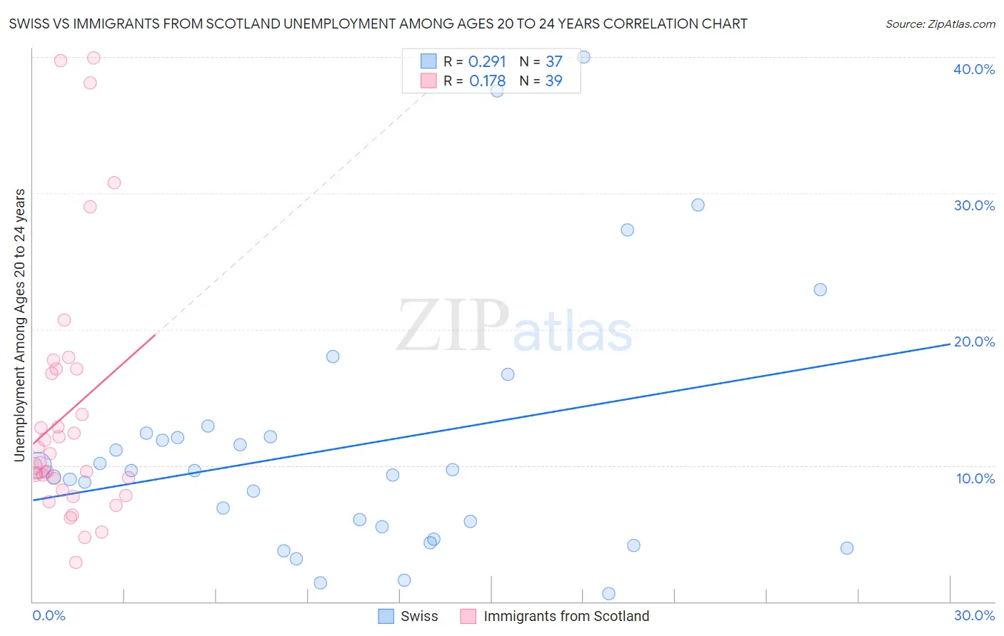 Swiss vs Immigrants from Scotland Unemployment Among Ages 20 to 24 years