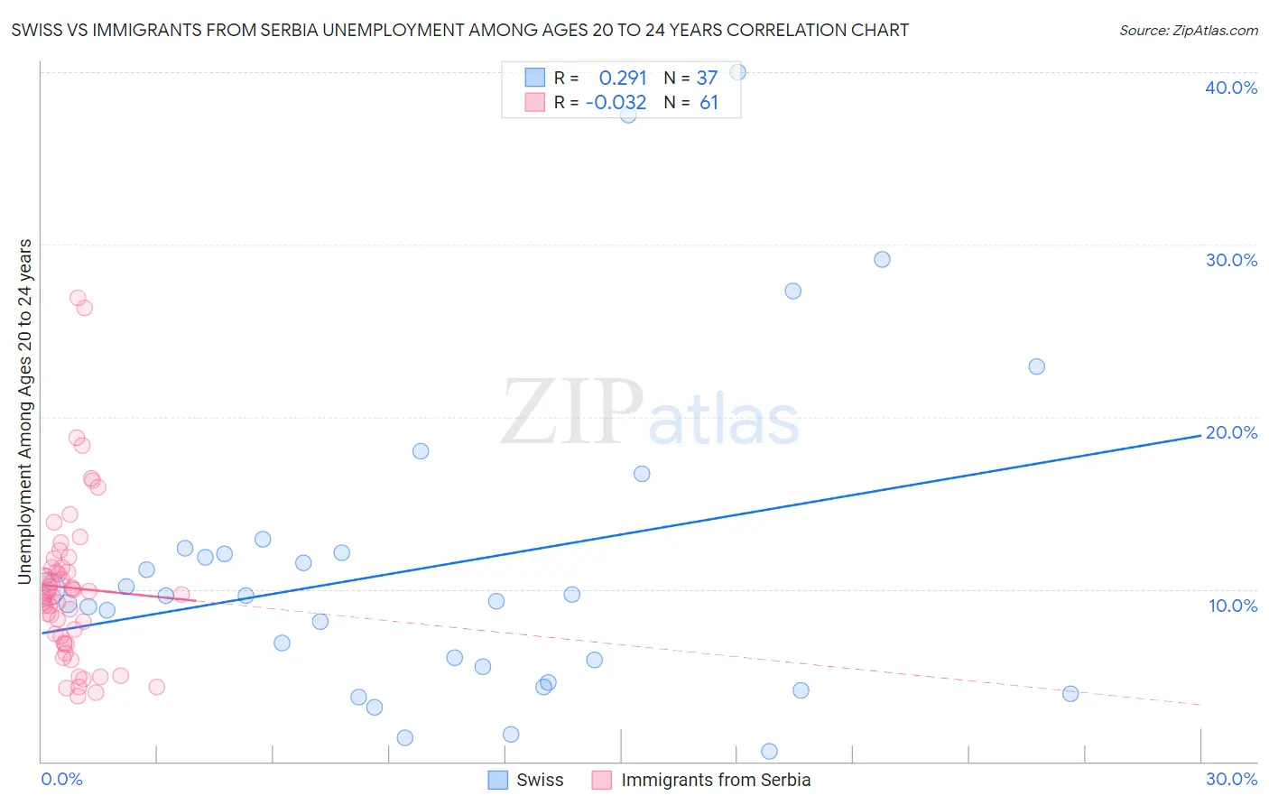 Swiss vs Immigrants from Serbia Unemployment Among Ages 20 to 24 years