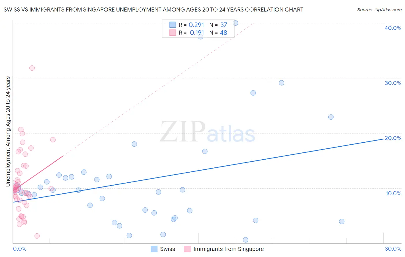 Swiss vs Immigrants from Singapore Unemployment Among Ages 20 to 24 years