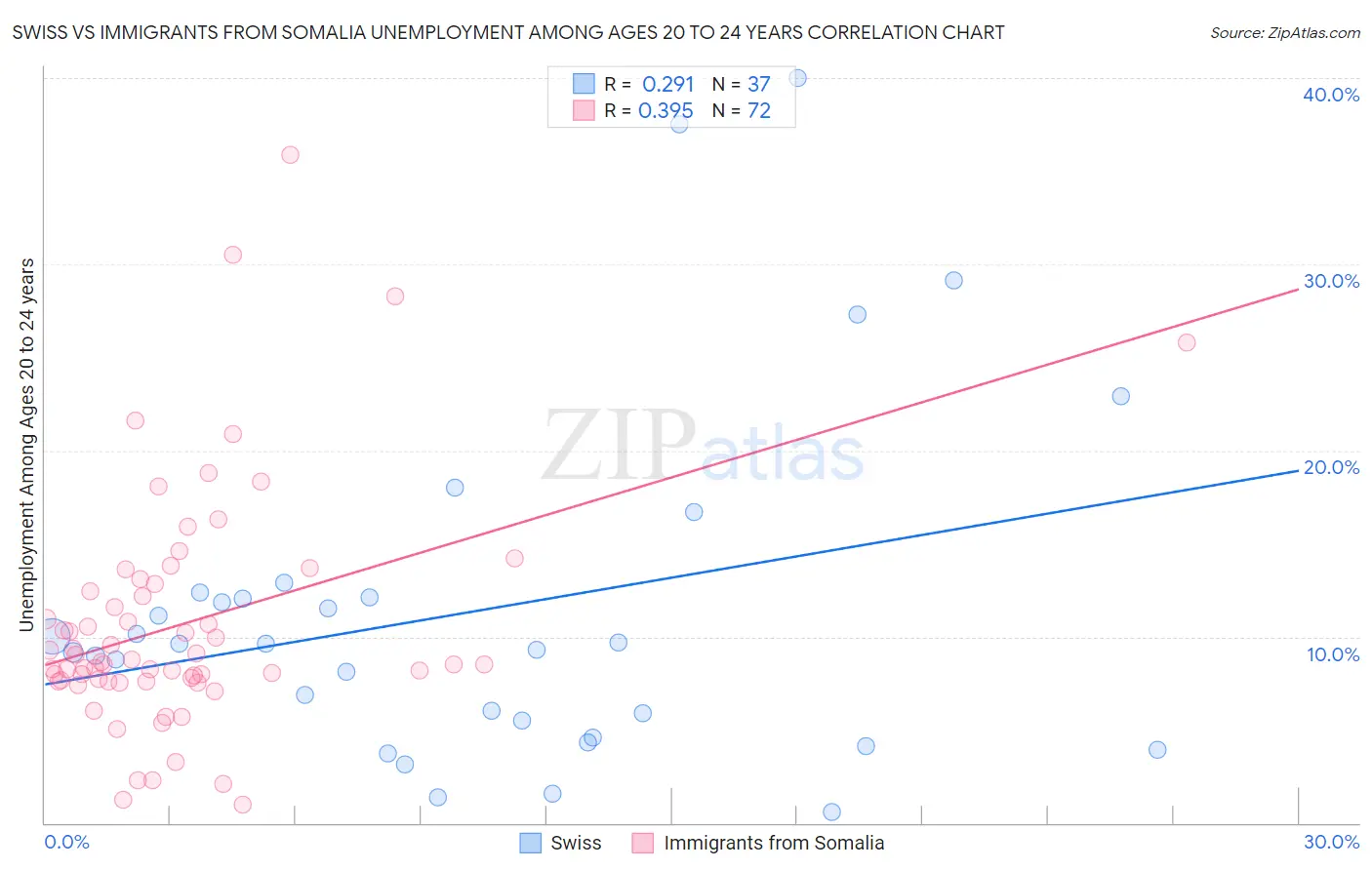 Swiss vs Immigrants from Somalia Unemployment Among Ages 20 to 24 years