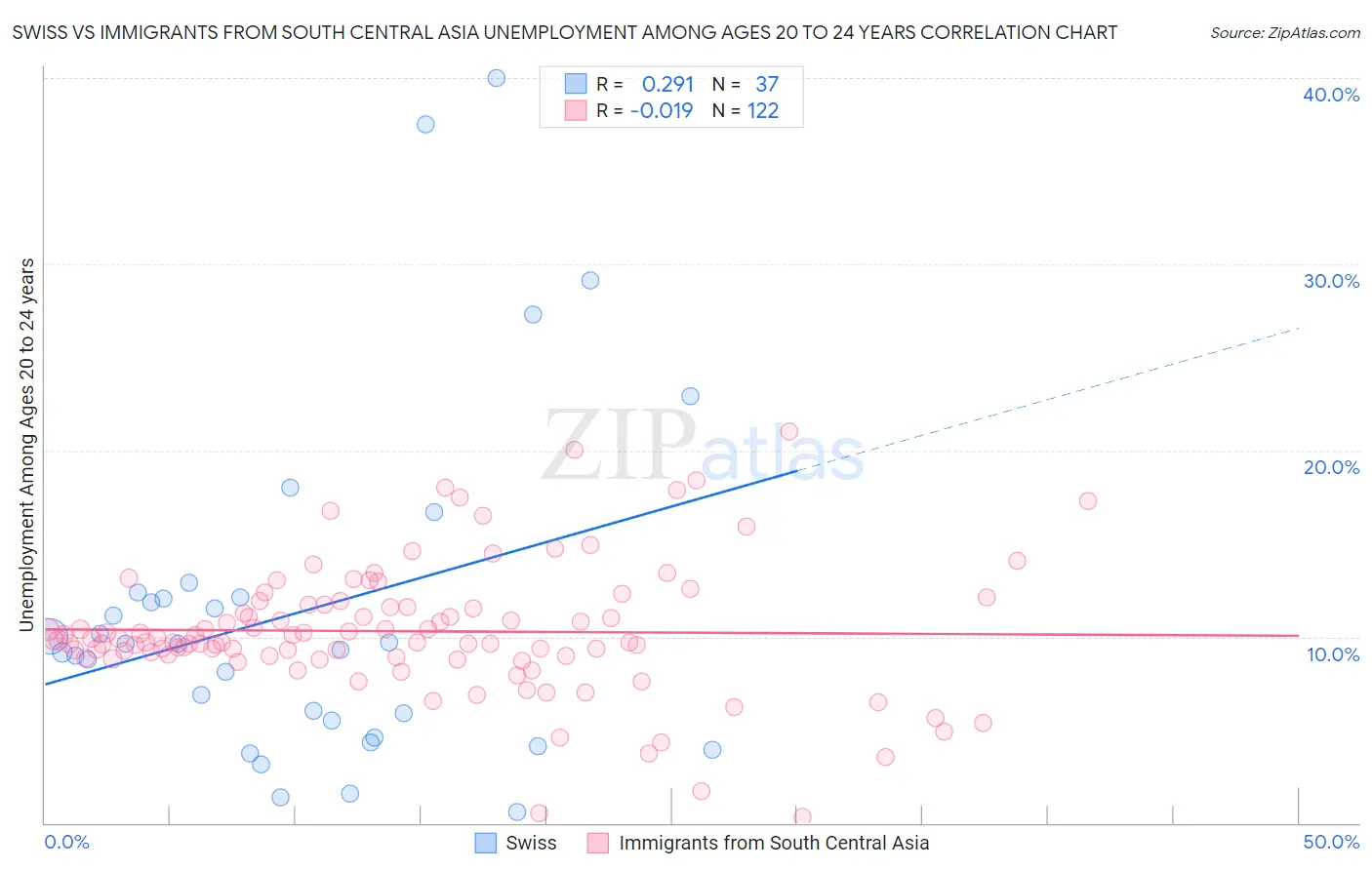 Swiss vs Immigrants from South Central Asia Unemployment Among Ages 20 to 24 years