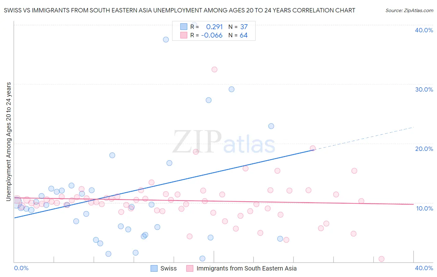 Swiss vs Immigrants from South Eastern Asia Unemployment Among Ages 20 to 24 years