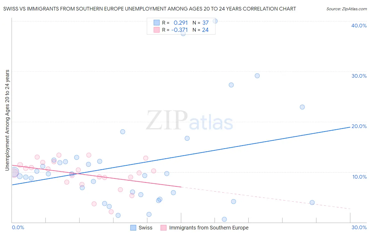 Swiss vs Immigrants from Southern Europe Unemployment Among Ages 20 to 24 years