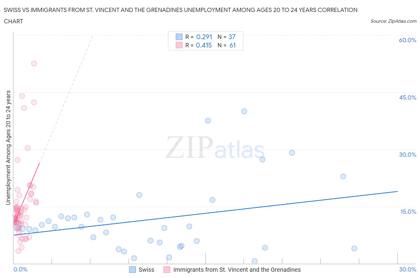 Swiss vs Immigrants from St. Vincent and the Grenadines Unemployment Among Ages 20 to 24 years