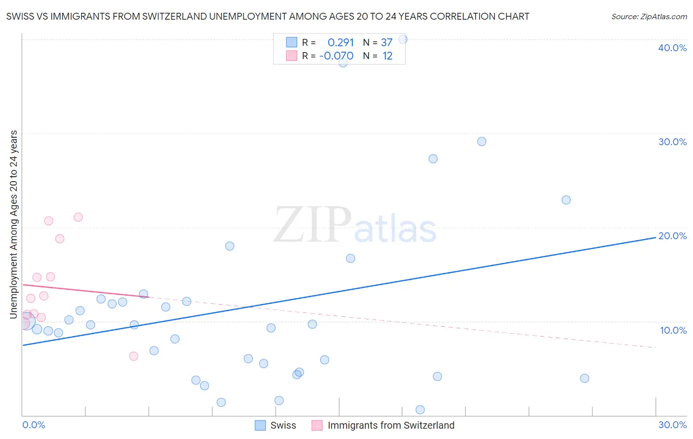 Swiss vs Immigrants from Switzerland Unemployment Among Ages 20 to 24 years