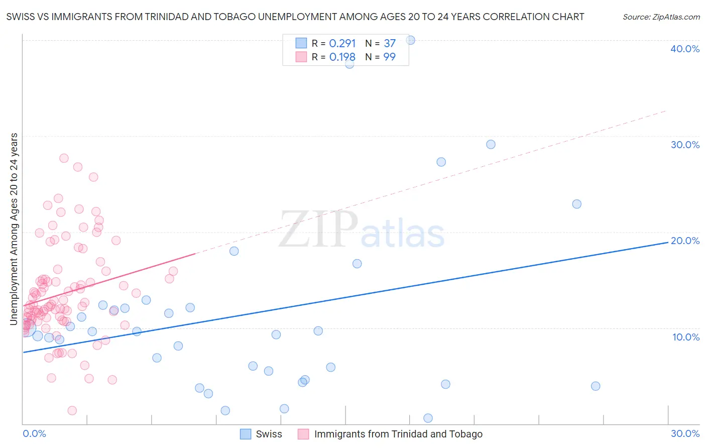 Swiss vs Immigrants from Trinidad and Tobago Unemployment Among Ages 20 to 24 years