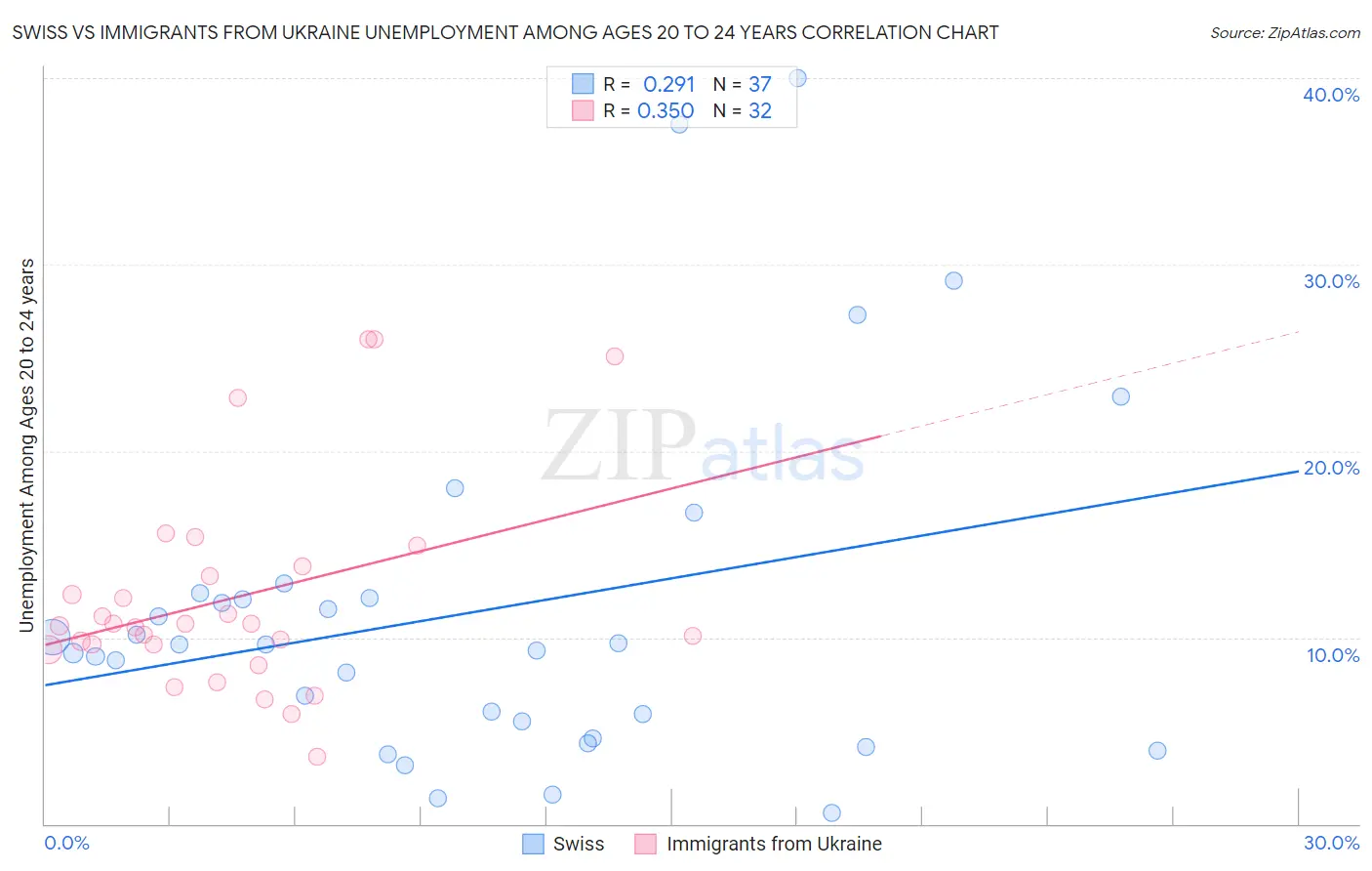 Swiss vs Immigrants from Ukraine Unemployment Among Ages 20 to 24 years