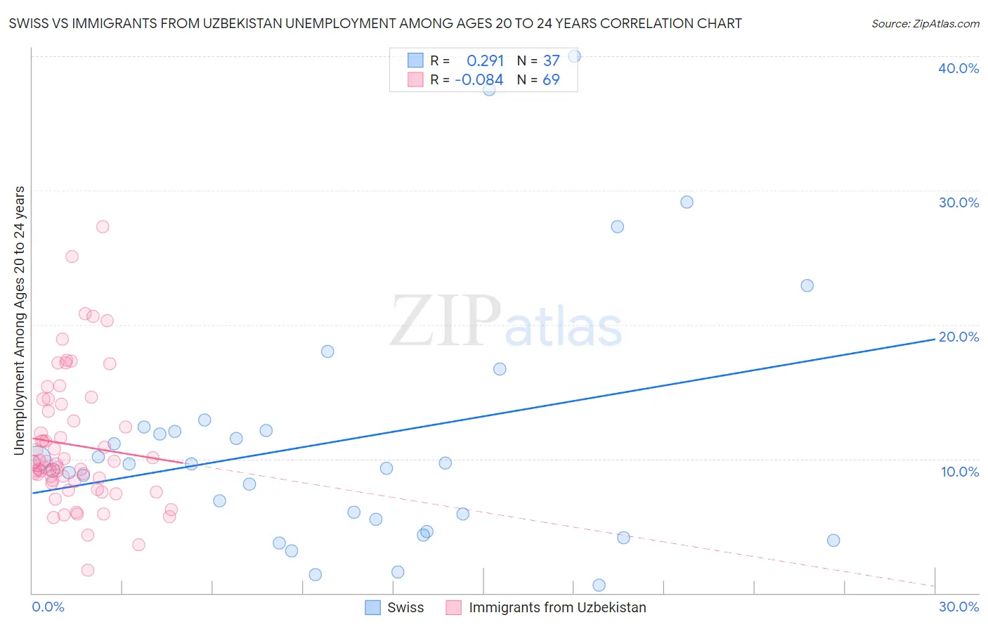 Swiss vs Immigrants from Uzbekistan Unemployment Among Ages 20 to 24 years