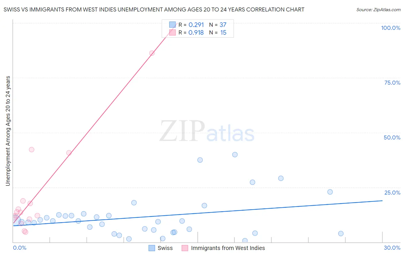 Swiss vs Immigrants from West Indies Unemployment Among Ages 20 to 24 years