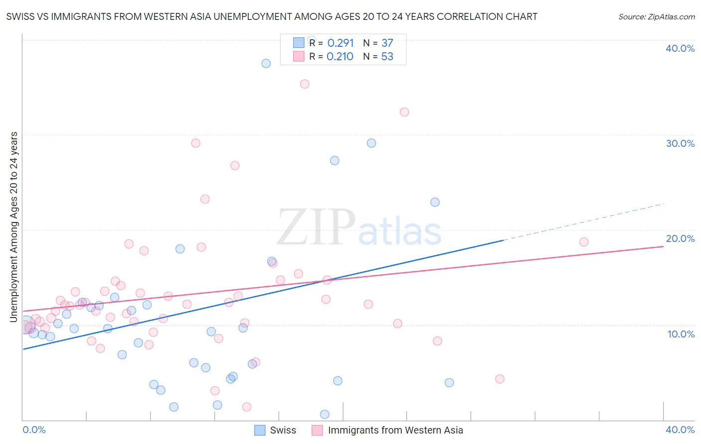 Swiss vs Immigrants from Western Asia Unemployment Among Ages 20 to 24 years