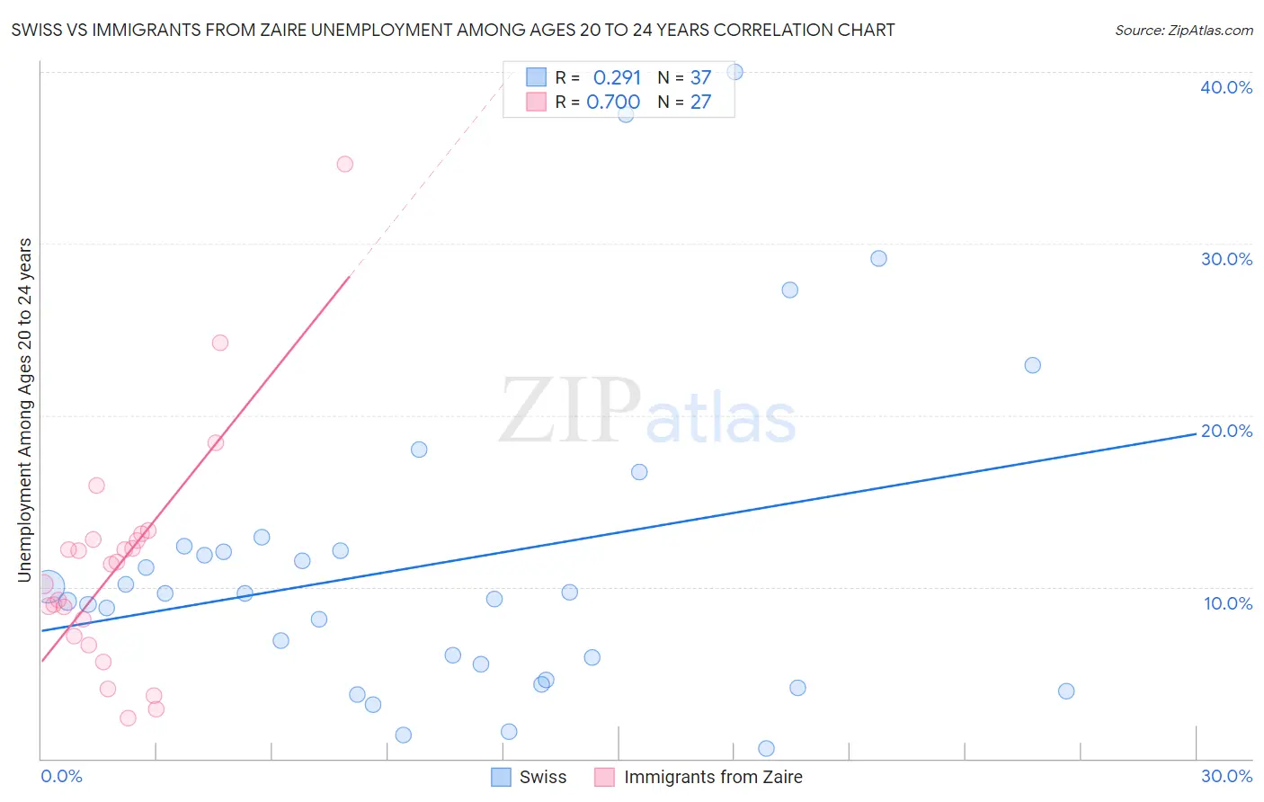 Swiss vs Immigrants from Zaire Unemployment Among Ages 20 to 24 years