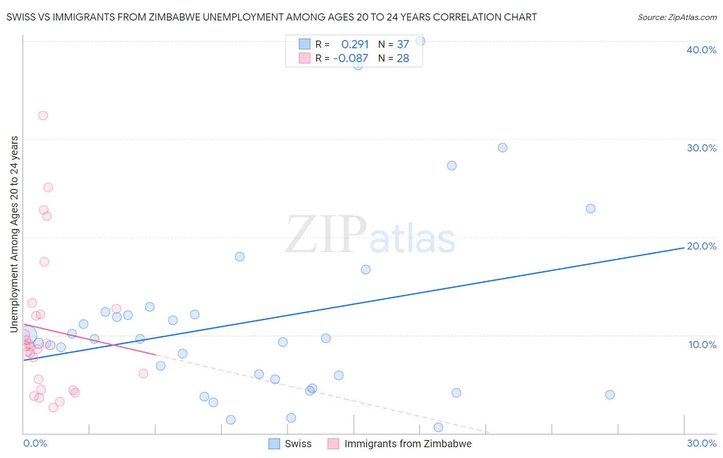 Swiss vs Immigrants from Zimbabwe Unemployment Among Ages 20 to 24 years