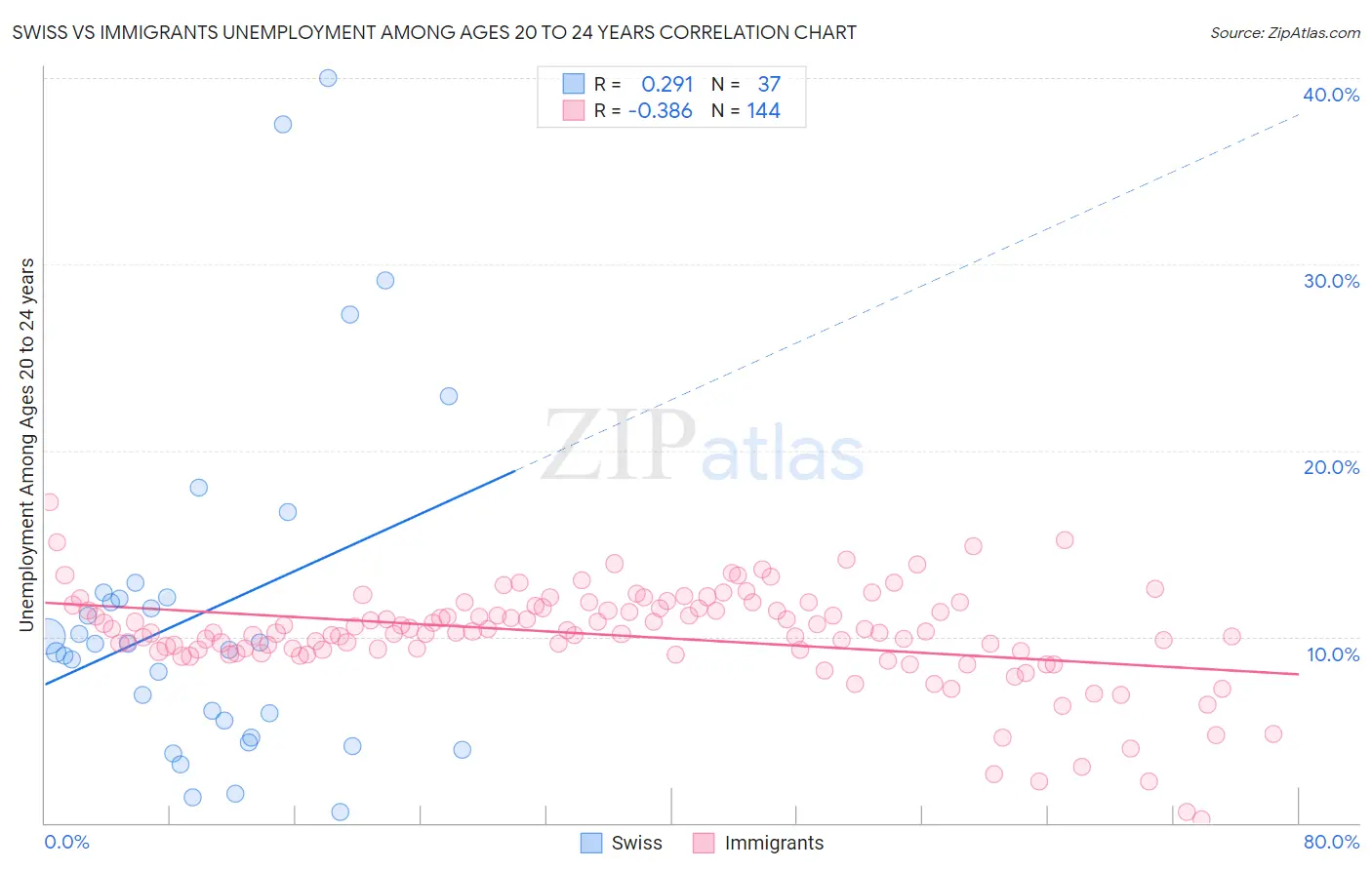 Swiss vs Immigrants Unemployment Among Ages 20 to 24 years