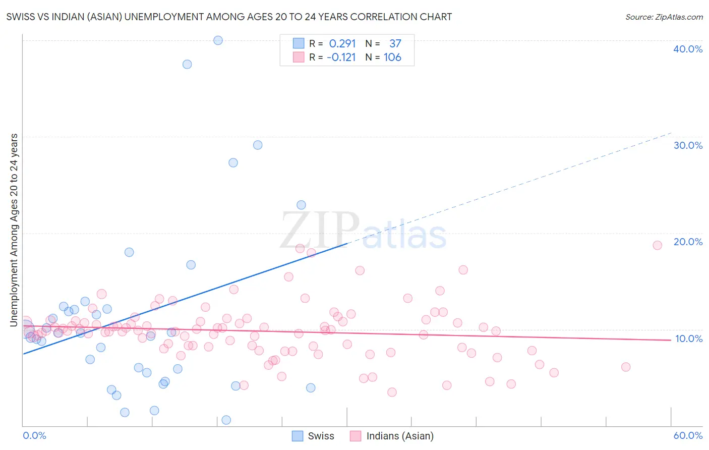Swiss vs Indian (Asian) Unemployment Among Ages 20 to 24 years