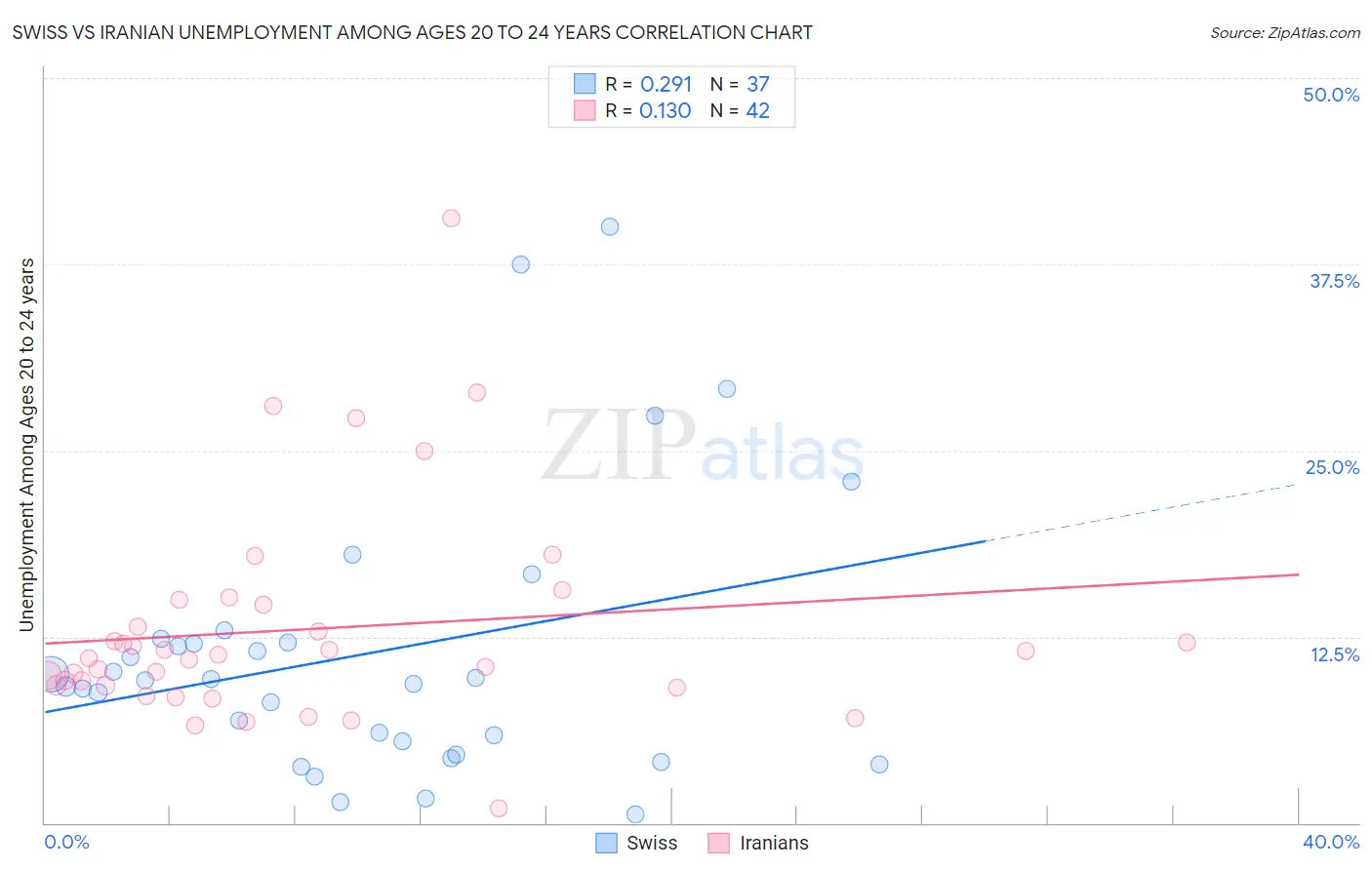 Swiss vs Iranian Unemployment Among Ages 20 to 24 years
