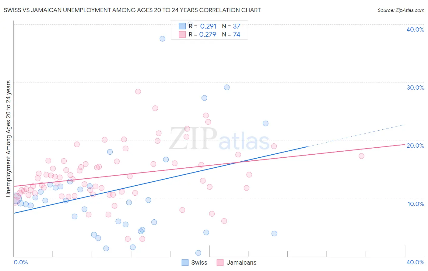 Swiss vs Jamaican Unemployment Among Ages 20 to 24 years