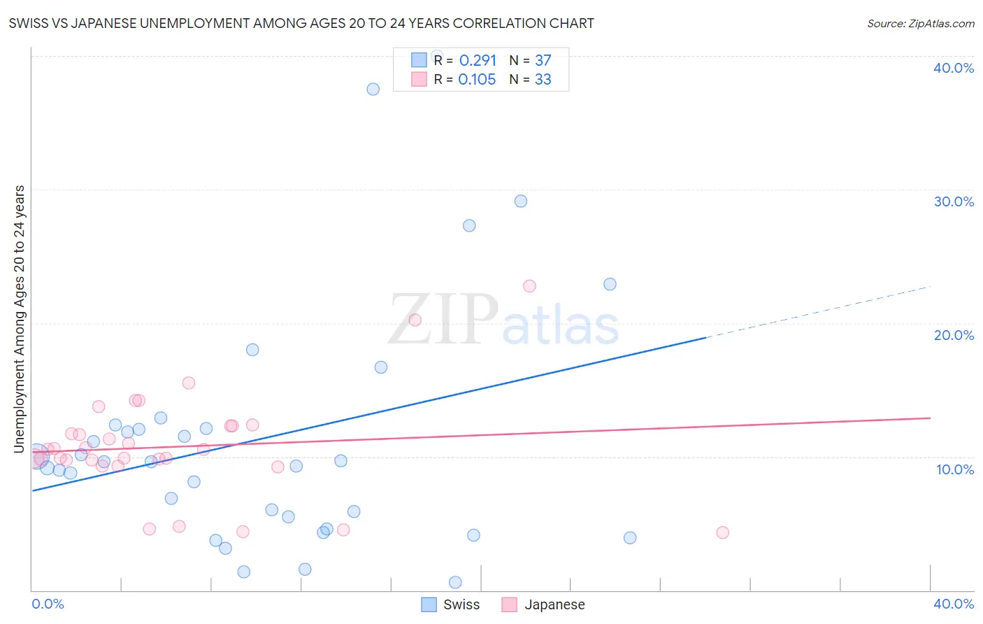 Swiss vs Japanese Unemployment Among Ages 20 to 24 years