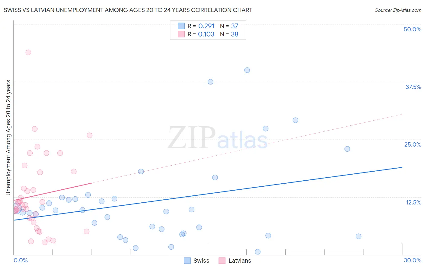 Swiss vs Latvian Unemployment Among Ages 20 to 24 years