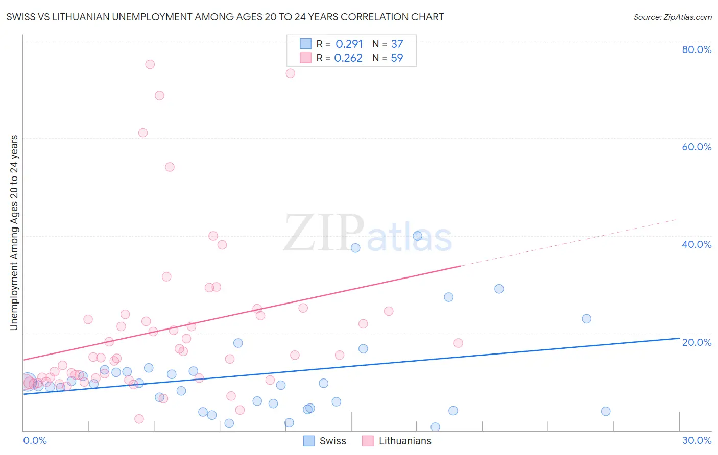 Swiss vs Lithuanian Unemployment Among Ages 20 to 24 years