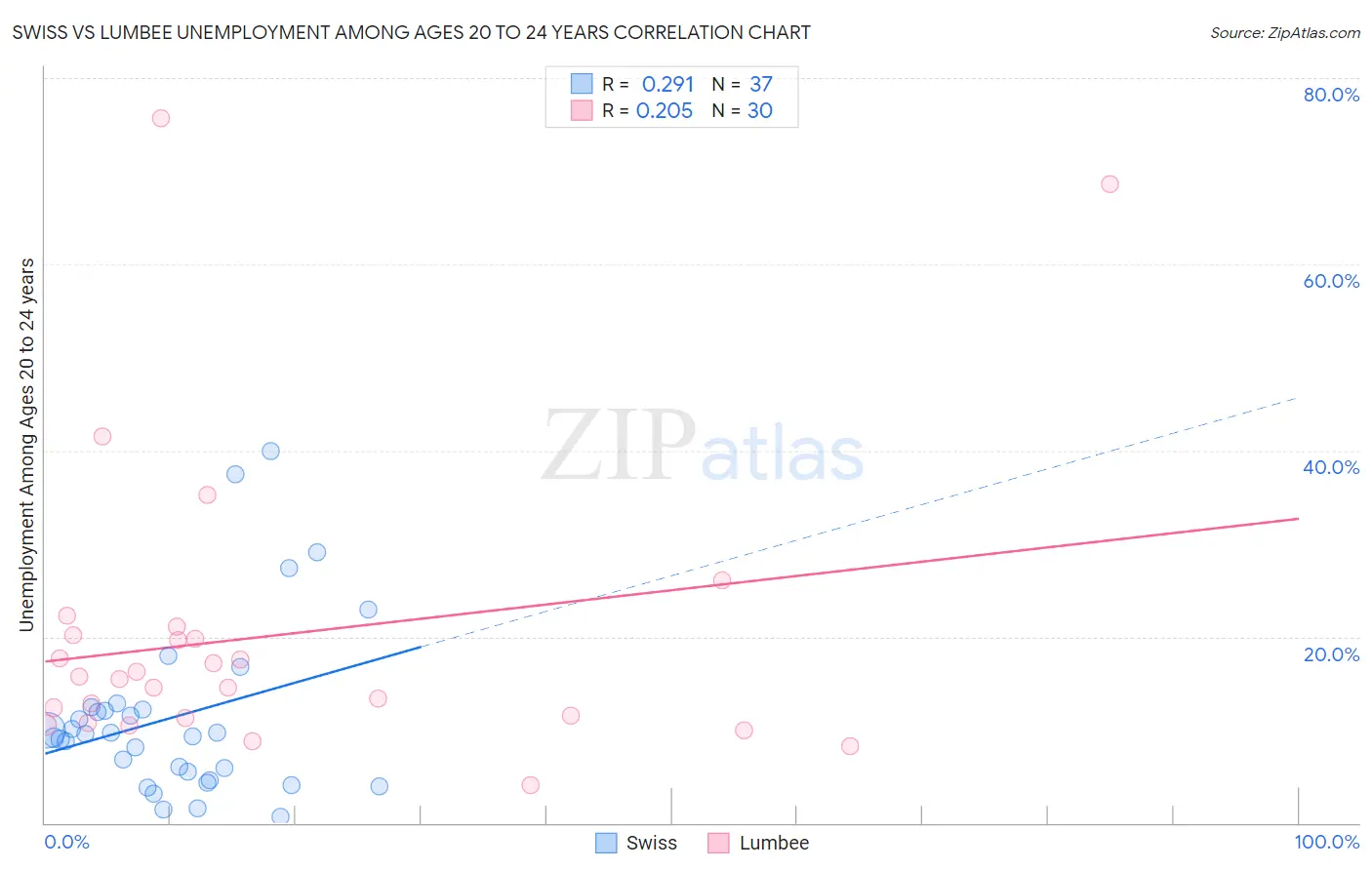 Swiss vs Lumbee Unemployment Among Ages 20 to 24 years