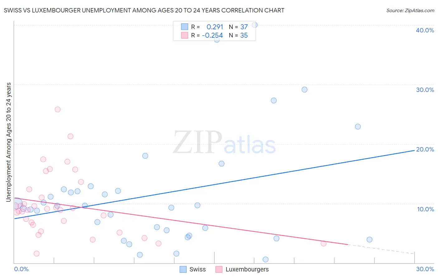 Swiss vs Luxembourger Unemployment Among Ages 20 to 24 years