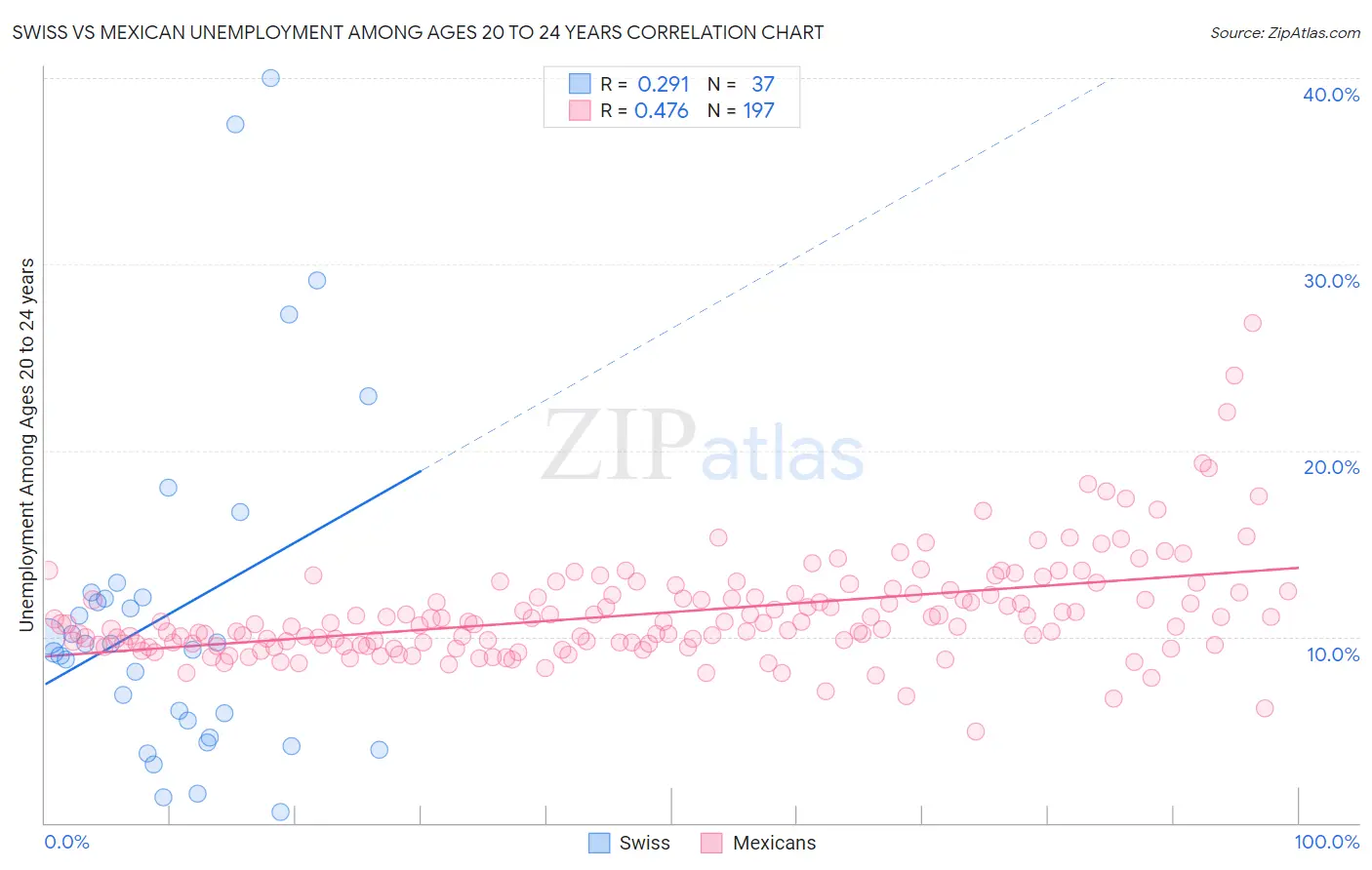 Swiss vs Mexican Unemployment Among Ages 20 to 24 years