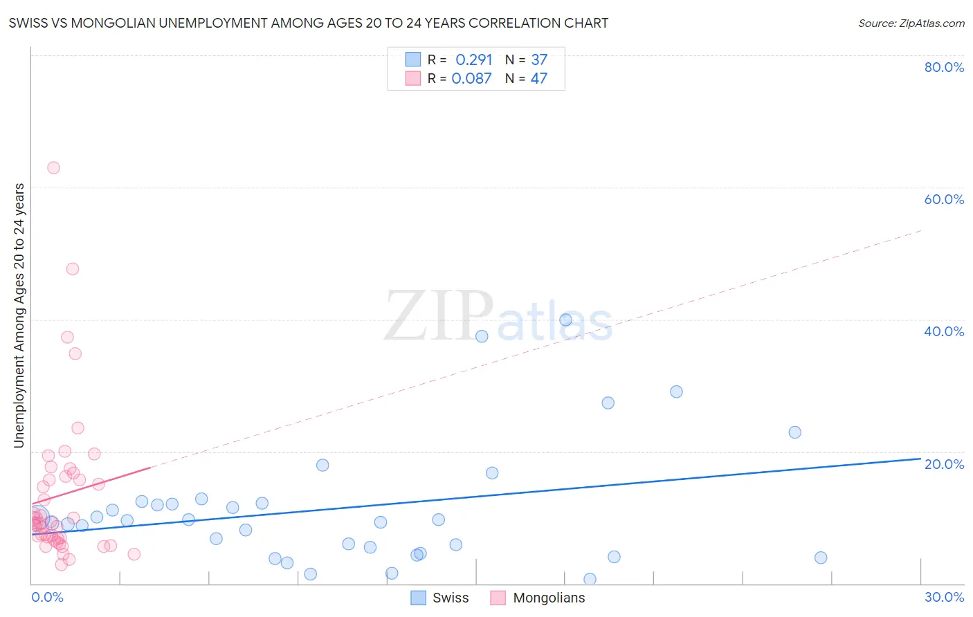 Swiss vs Mongolian Unemployment Among Ages 20 to 24 years