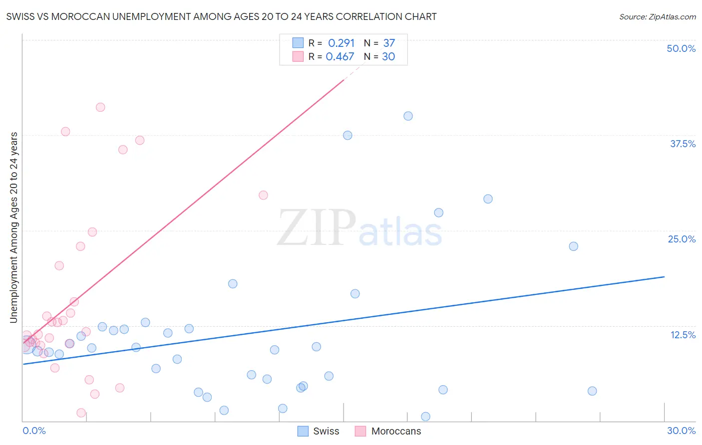 Swiss vs Moroccan Unemployment Among Ages 20 to 24 years