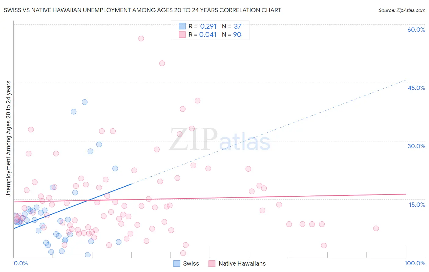 Swiss vs Native Hawaiian Unemployment Among Ages 20 to 24 years