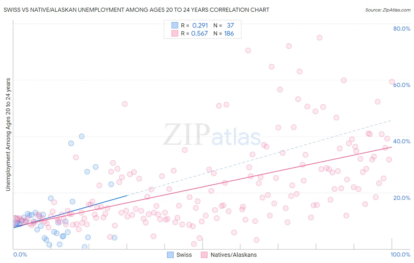 Swiss vs Native/Alaskan Unemployment Among Ages 20 to 24 years