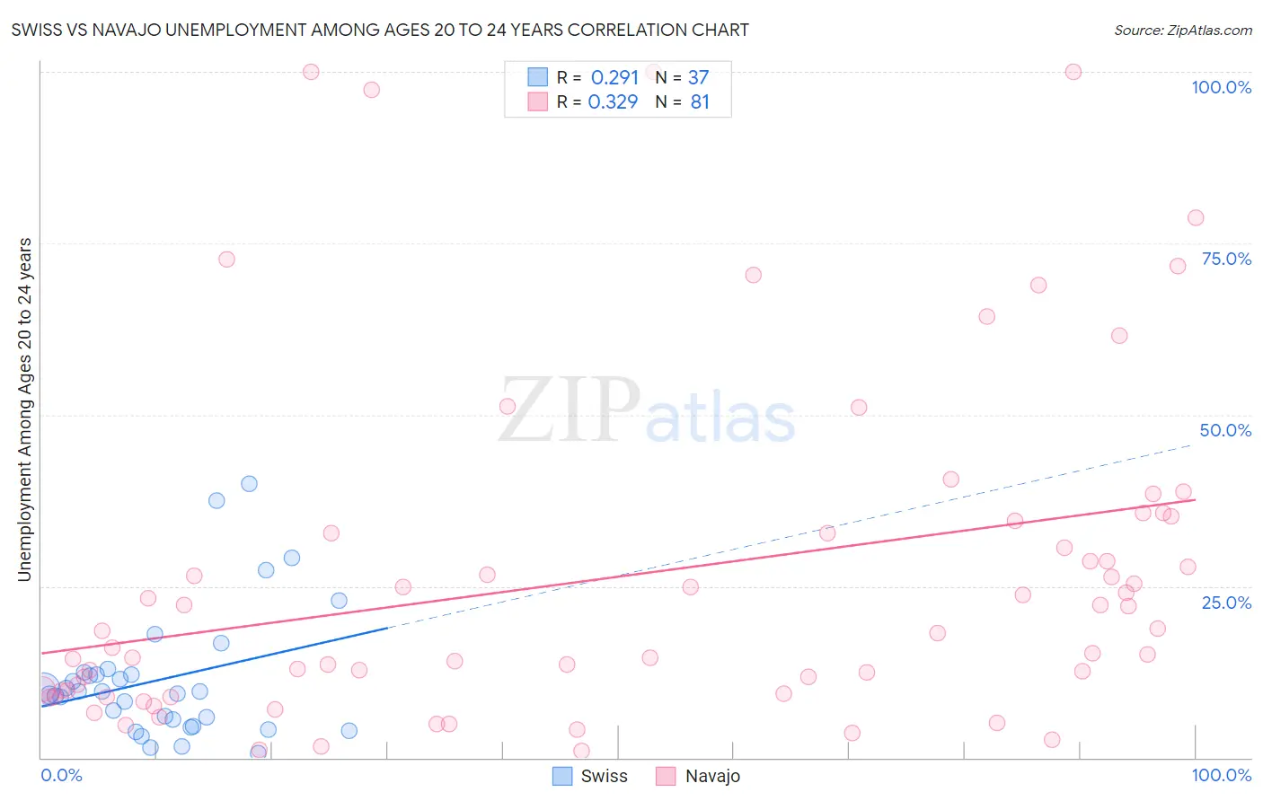 Swiss vs Navajo Unemployment Among Ages 20 to 24 years