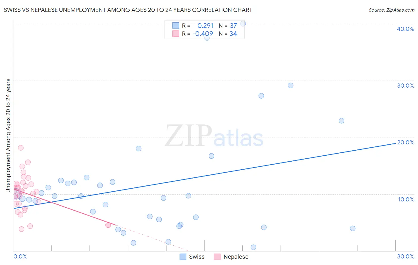 Swiss vs Nepalese Unemployment Among Ages 20 to 24 years